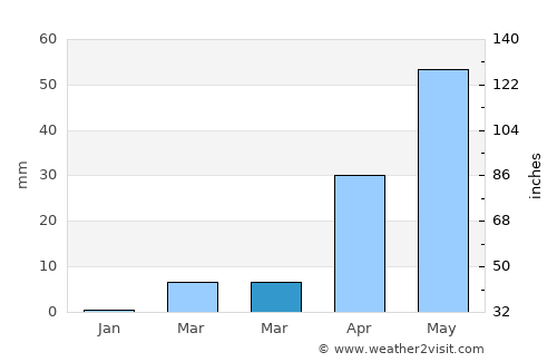 Hungund average rain in March