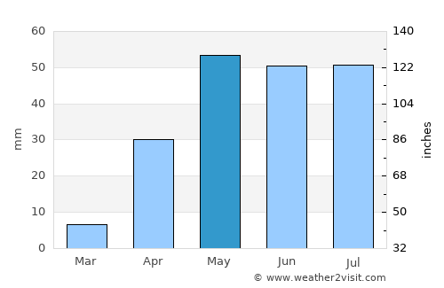 Hungund average rain in May