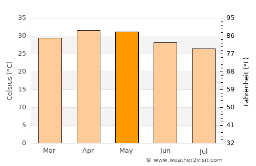 Hungund average temperature in May