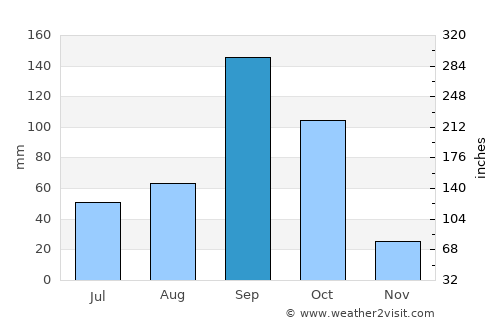Hungund average rain in September