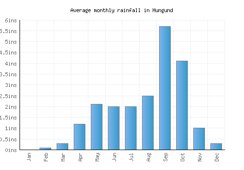 Hungund monthly rainfall chart (inches)