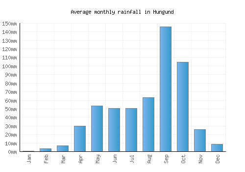 Hungund monthly rainfall chart (mm)