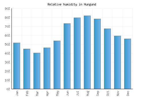 Hungund relative humidity averages