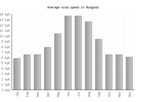 Hungund average winspeed by month (km/h)