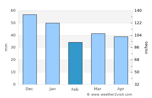 Hunnebostrand average rain in February