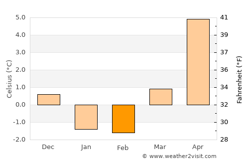 Hunnebostrand average temperature in February