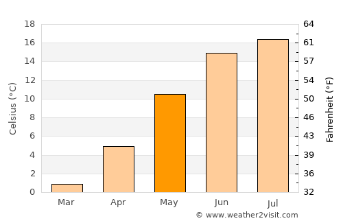 Hunnebostrand average temperature in May