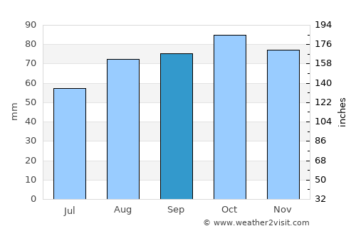 Hunnebostrand average rain in September