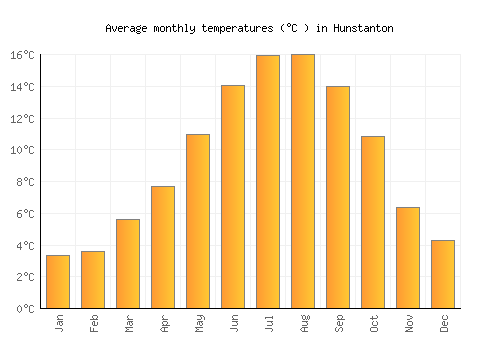 Hunstanton average temperature chart (Celsius)