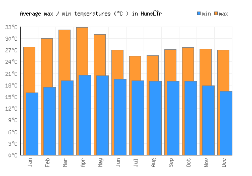 Hunsūr average minimum / maximum temperatures (Celsius)