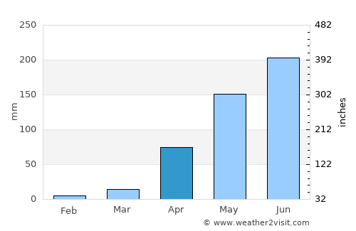 Hunsūr average rain in April