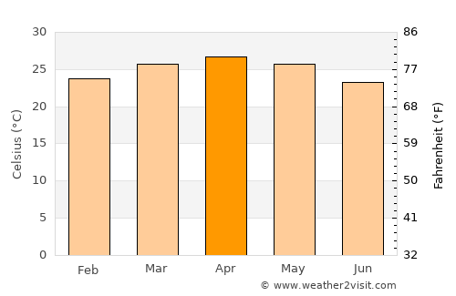 Hunsūr average temperature in April