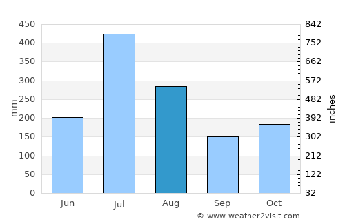 Hunsūr average rain in August