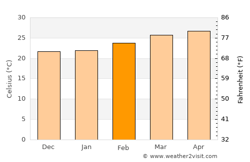 Hunsūr average temperature in February