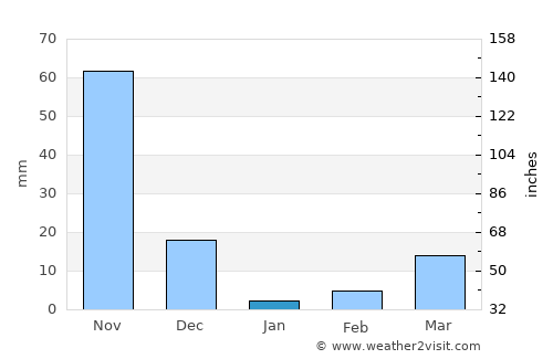 Hunsūr average rain in January