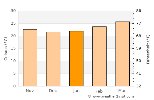 Hunsūr average temperature in January