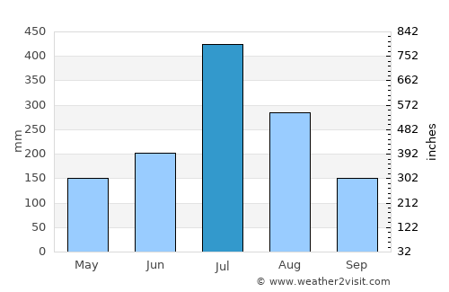 Hunsūr average rain in July