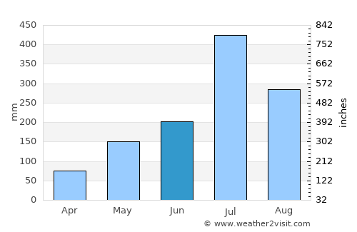 Hunsūr average rain in June
