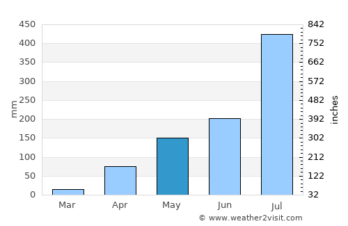 Hunsūr average rain in May