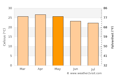 Hunsūr average temperature in May