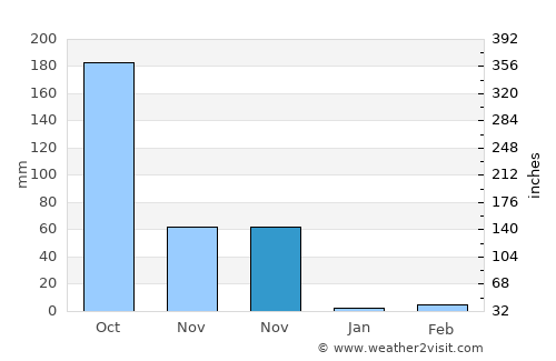 Hunsūr average rain in November