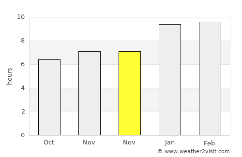 Hunsūr average rain in November