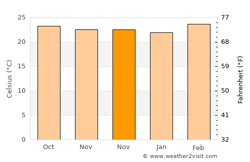 Hunsūr average temperature in November