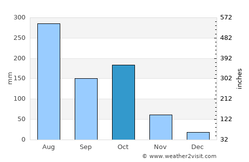 Hunsūr average rain in October