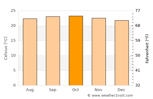 Hunsūr average temperature in October