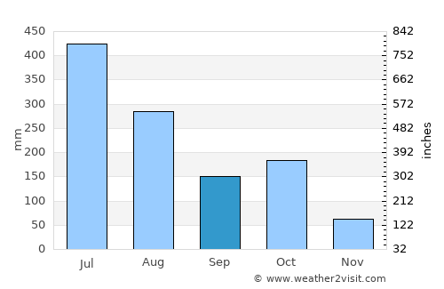 Hunsūr average rain in September