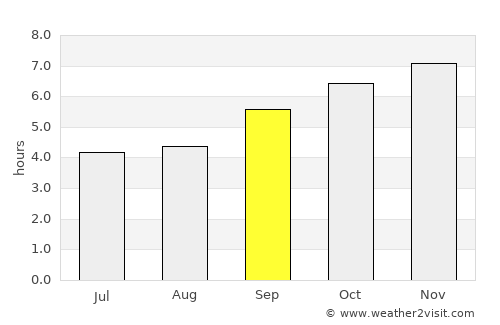 Hunsūr average rain in September