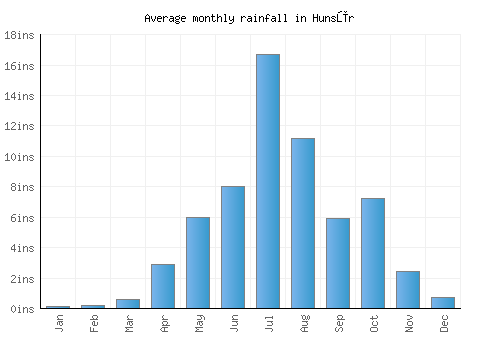 Hunsūr monthly rainfall chart (inches)
