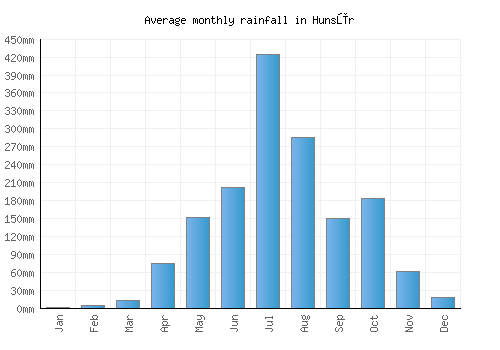 Hunsūr monthly rainfall chart (mm)