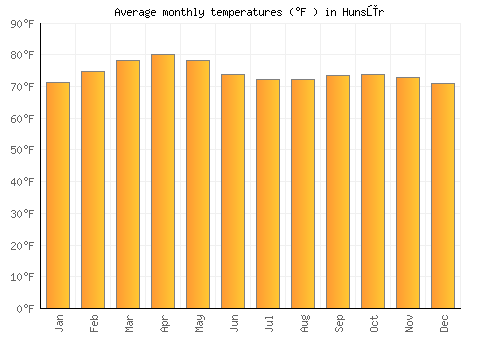 Hunsūr average temperature chart (Fahrenheit)