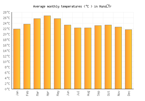 Hunsūr average temperature chart (Celsius)