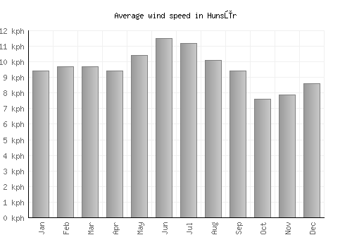 Hunsūr average winspeed by month (km/h)