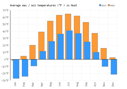 Hunt average minimum / maximum temperatures (Fahrenheit)