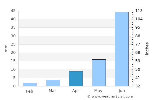 Hunt average rain in April