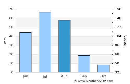 Hunt average rain in August
