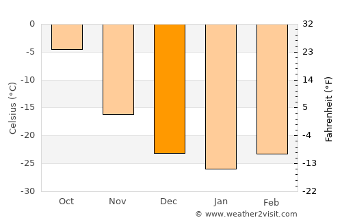 Hunt average temperature in December