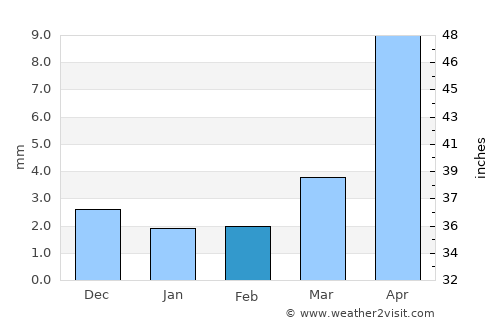 Hunt average rain in February