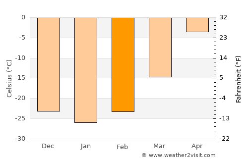 Hunt average temperature in February