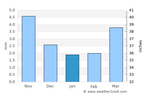 Hunt average rain in January