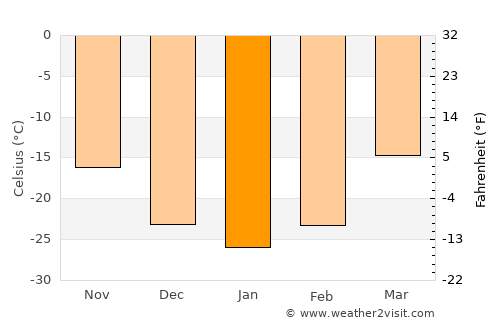 Hunt average temperature in January