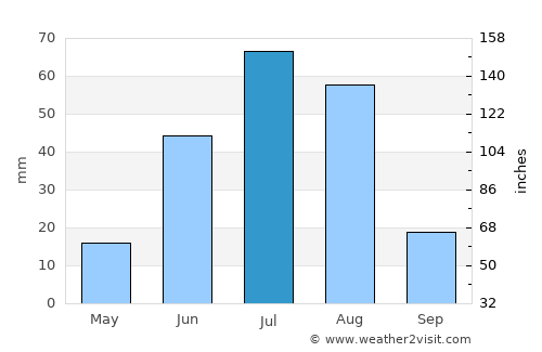 Hunt average rain in July