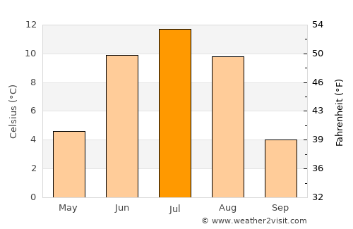Hunt average temperature in July