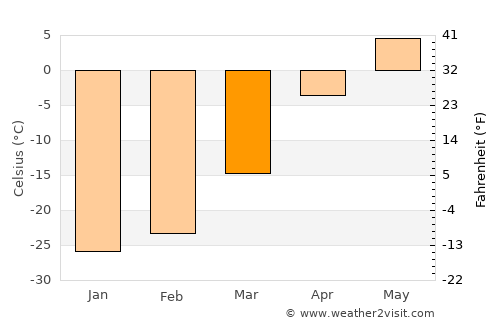 Hunt average temperature in March