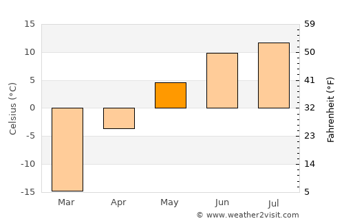 Hunt average temperature in May