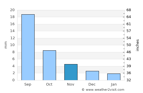Hunt average rain in November
