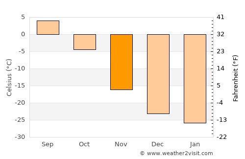 Hunt average temperature in November